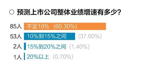 十问十答！超百位基金经理展望2025年市场调查报告出炉-第7张图片