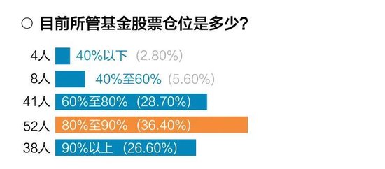 十问十答！超百位基金经理展望2025年市场调查报告出炉-第8张图片