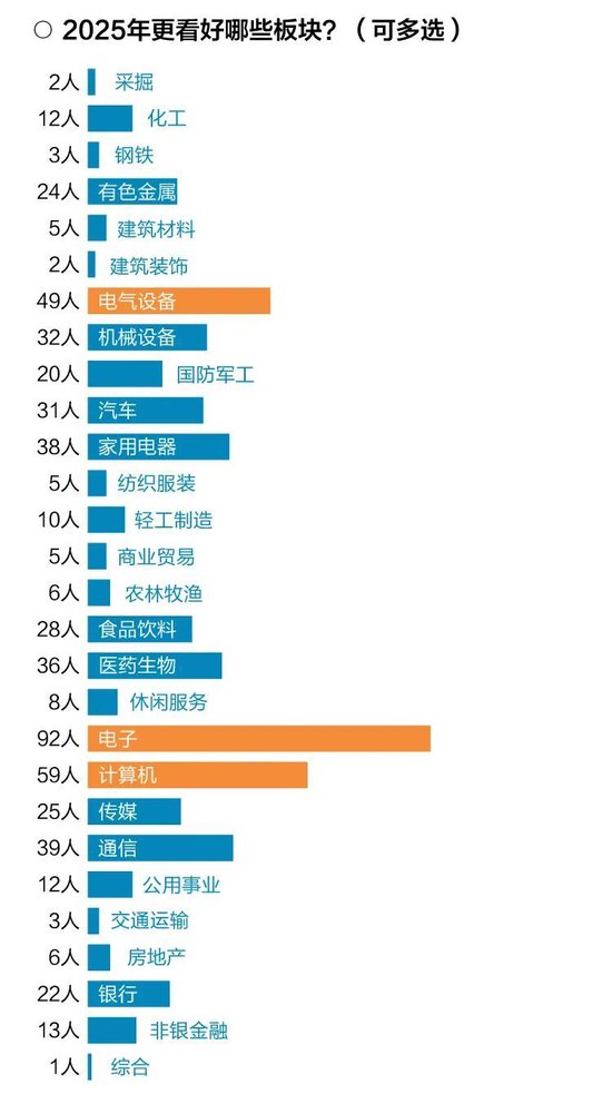 十问十答！超百位基金经理展望2025年市场调查报告出炉-第10张图片