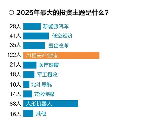 十问十答！超百位基金经理展望2025年市场调查报告出炉-第11张图片