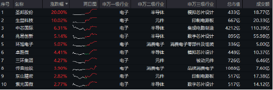 芯片股为何突然爆发？电子领涨两市，超百亿主力资金狂涌！电子ETF（515260）最高涨近2%，圣邦股份等2股涨停-第1张图片