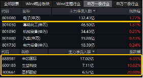 芯片股为何突然爆发？电子领涨两市，超百亿主力资金狂涌！电子ETF（515260）最高涨近2%，圣邦股份等2股涨停-第3张图片