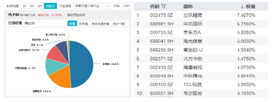 芯片股为何突然爆发？电子领涨两市，超百亿主力资金狂涌！电子ETF（515260）最高涨近2%，圣邦股份等2股涨停-第4张图片