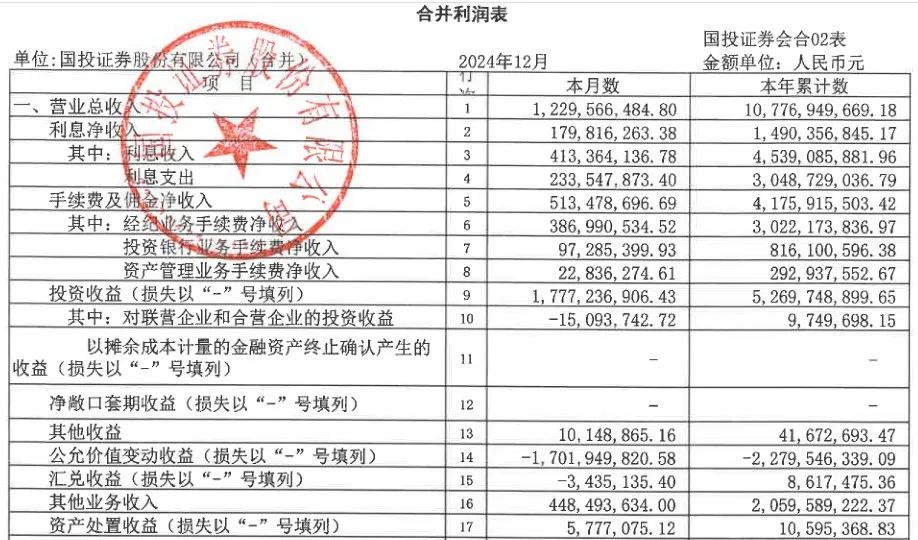 高层人事变阵后，国投证券首份财报成色几何？-第3张图片