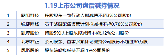 1月19日增减持汇总：国发股份增持 朝阳科技等5股减持（表）-第2张图片