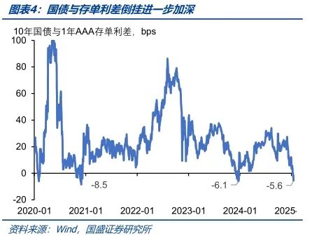 债市调整压力有限-第4张图片