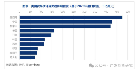 特朗普2.0施政路径初现端倪，大宗商品市场面临怎样的变化？-第7张图片