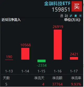 金融科技单周领涨超9%！资金密集加仓，金融科技ETF（159851）近五日吸金超3.77亿元，份额再创新高-第1张图片