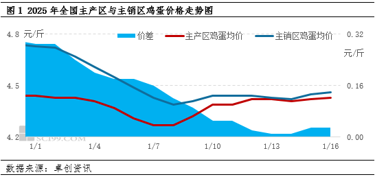 卓创资讯：产销需求逐步转移 春节后蛋价将何去何从？-第3张图片