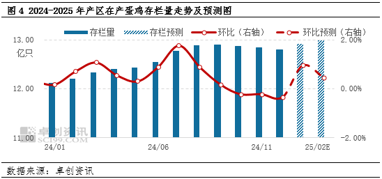 卓创资讯：产销需求逐步转移 春节后蛋价将何去何从？-第5张图片