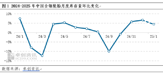 卓创资讯：供需双降 1月全钢轮胎库存将延续增势-第3张图片