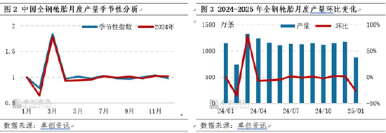 卓创资讯：供需双降 1月全钢轮胎库存将延续增势-第4张图片