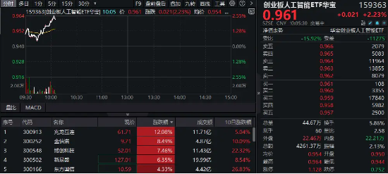 AI硬件强者恒强！新易盛涨超7%，创业板人工智能ETF华宝（159363）高开高走涨超2%，冲击日线三连阳！-第1张图片