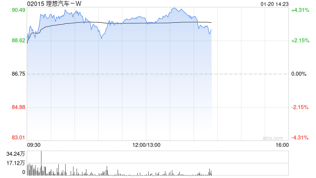 理想汽车-W现涨超3% 公司多牌在手有望灵活应对新形势-第1张图片