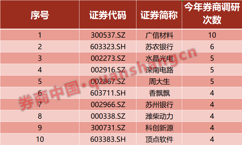 新年伊始券商调研忙，这些公司成为券商关注重点-第1张图片