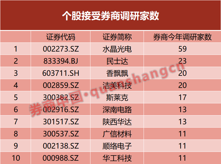 新年伊始券商调研忙，这些公司成为券商关注重点-第2张图片