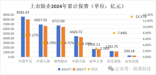 破3万亿！国寿、人保、平安、太保、新华、阳光、众安全年保费出炉，人身险市场份额持续低于50%-第1张图片