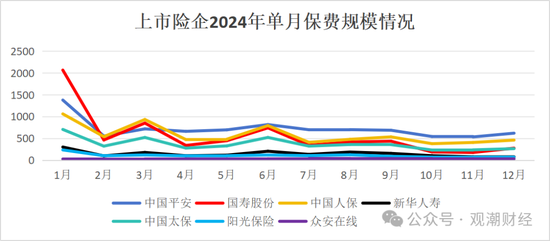 破3万亿！国寿、人保、平安、太保、新华、阳光、众安全年保费出炉，人身险市场份额持续低于50%-第2张图片