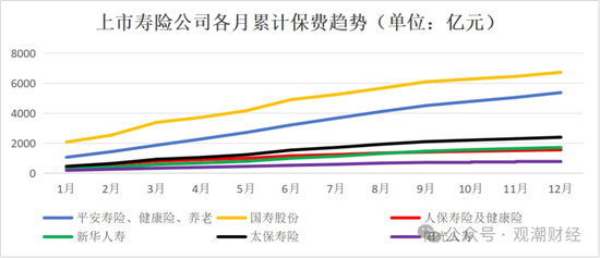 破3万亿！国寿、人保、平安、太保、新华、阳光、众安全年保费出炉，人身险市场份额持续低于50%-第8张图片