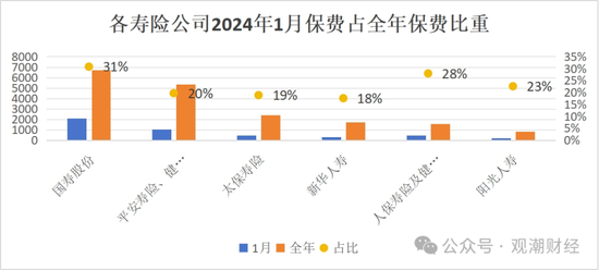 破3万亿！国寿、人保、平安、太保、新华、阳光、众安全年保费出炉，人身险市场份额持续低于50%-第9张图片
