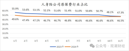 破3万亿！国寿、人保、平安、太保、新华、阳光、众安全年保费出炉，人身险市场份额持续低于50%-第10张图片