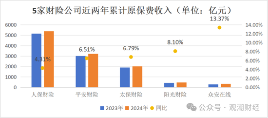 破3万亿！国寿、人保、平安、太保、新华、阳光、众安全年保费出炉，人身险市场份额持续低于50%-第12张图片