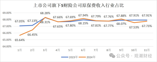 破3万亿！国寿、人保、平安、太保、新华、阳光、众安全年保费出炉，人身险市场份额持续低于50%-第13张图片