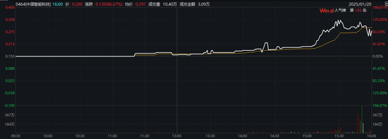 尾盘突发！一度飙涨超160%！-第1张图片