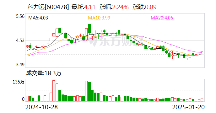 科力远预计2024年盈利6000万元到8000万元-第1张图片