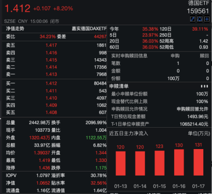 疯狂炒作轮到德国ETF？单日换手率超20倍，1月大涨36%-第1张图片