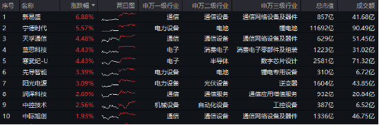 电力设备领涨两市！宁德时代大消息+固态电池材料突破，双创龙头ETF（588330）最高上探2.14%-第1张图片