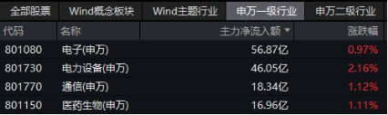 电力设备领涨两市！宁德时代大消息+固态电池材料突破，双创龙头ETF（588330）最高上探2.14%-第3张图片