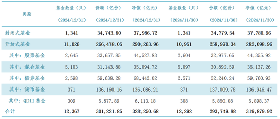 公募基金总规模达到32.83万亿元，创出历史新高-第1张图片