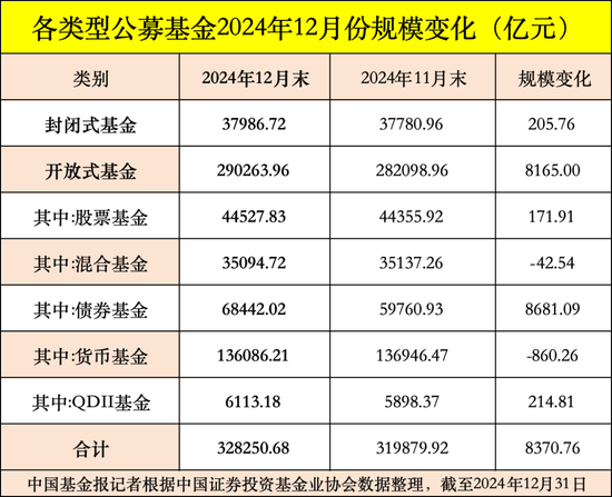 公募基金总规模达到32.83万亿元，创出历史新高-第4张图片
