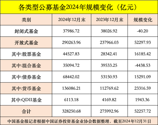 公募基金总规模达到32.83万亿元，创出历史新高-第5张图片