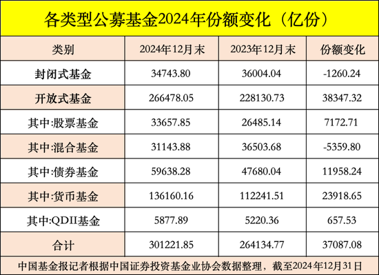 公募基金总规模达到32.83万亿元，创出历史新高-第6张图片