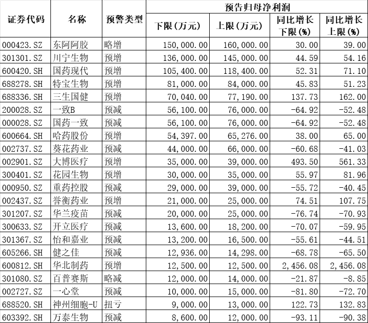 百家A股药企预交成绩单：谁是“业绩王”？谁是“亏损王”？-第1张图片