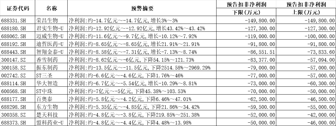 百家A股药企预交成绩单：谁是“业绩王”？谁是“亏损王”？-第2张图片