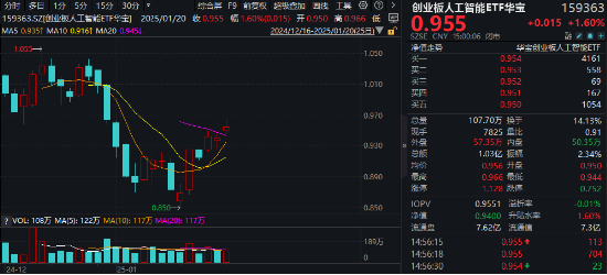 海内外需求共振！AI硬件集体走强！创业板人工智能ETF华宝（159363）收涨1.6%斩获三连阳，兆龙互连领跑超13%-第1张图片