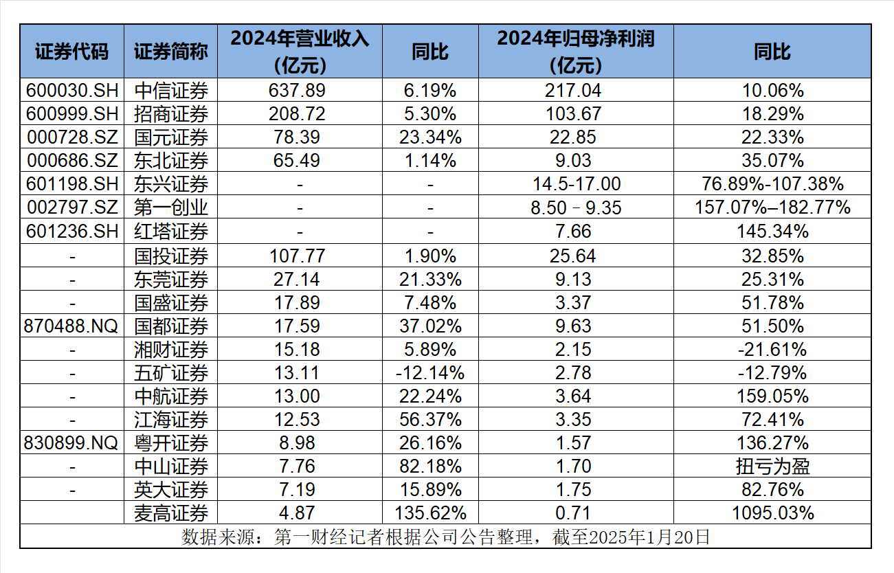 19家券商业绩“预交卷”，自营、经纪增长驱动业绩回暖-第1张图片