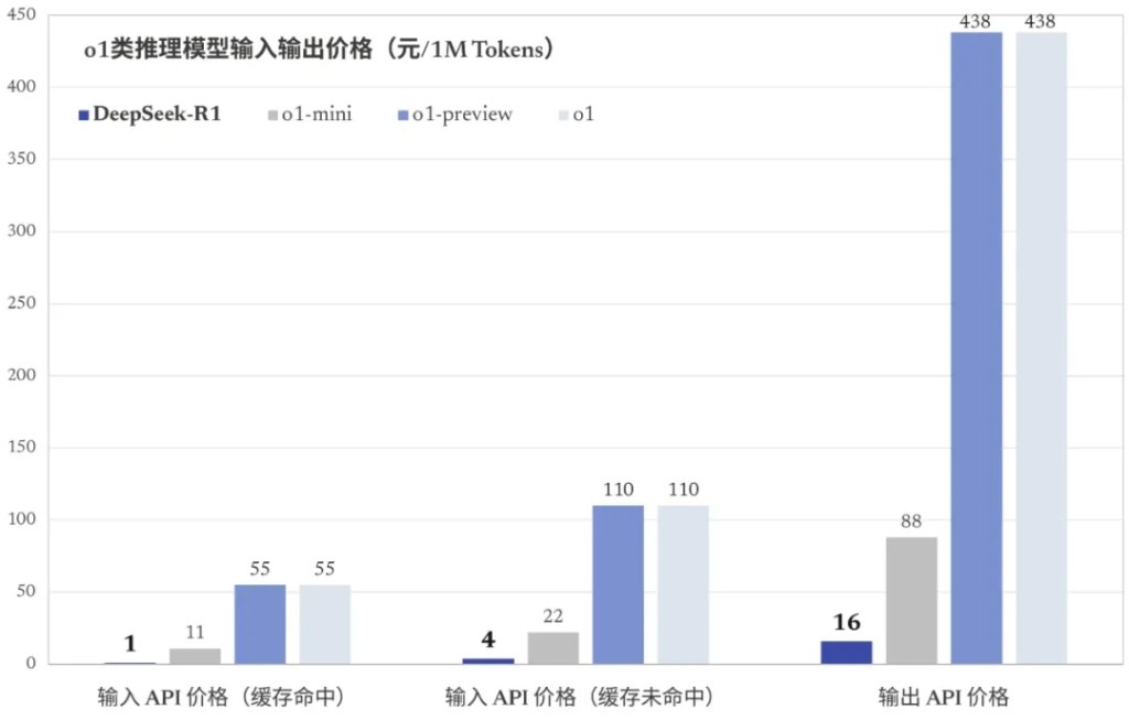 太猛了！DeepSeek-R1 重磅来袭：比肩 o1且完全开源，API价格把o1打“骨折”-第4张图片