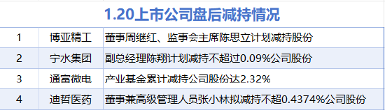1月20日增减持汇总：恩威医药等2股增持 通富微电等4股减持 这两家公司承诺2025年不减持（表）-第2张图片