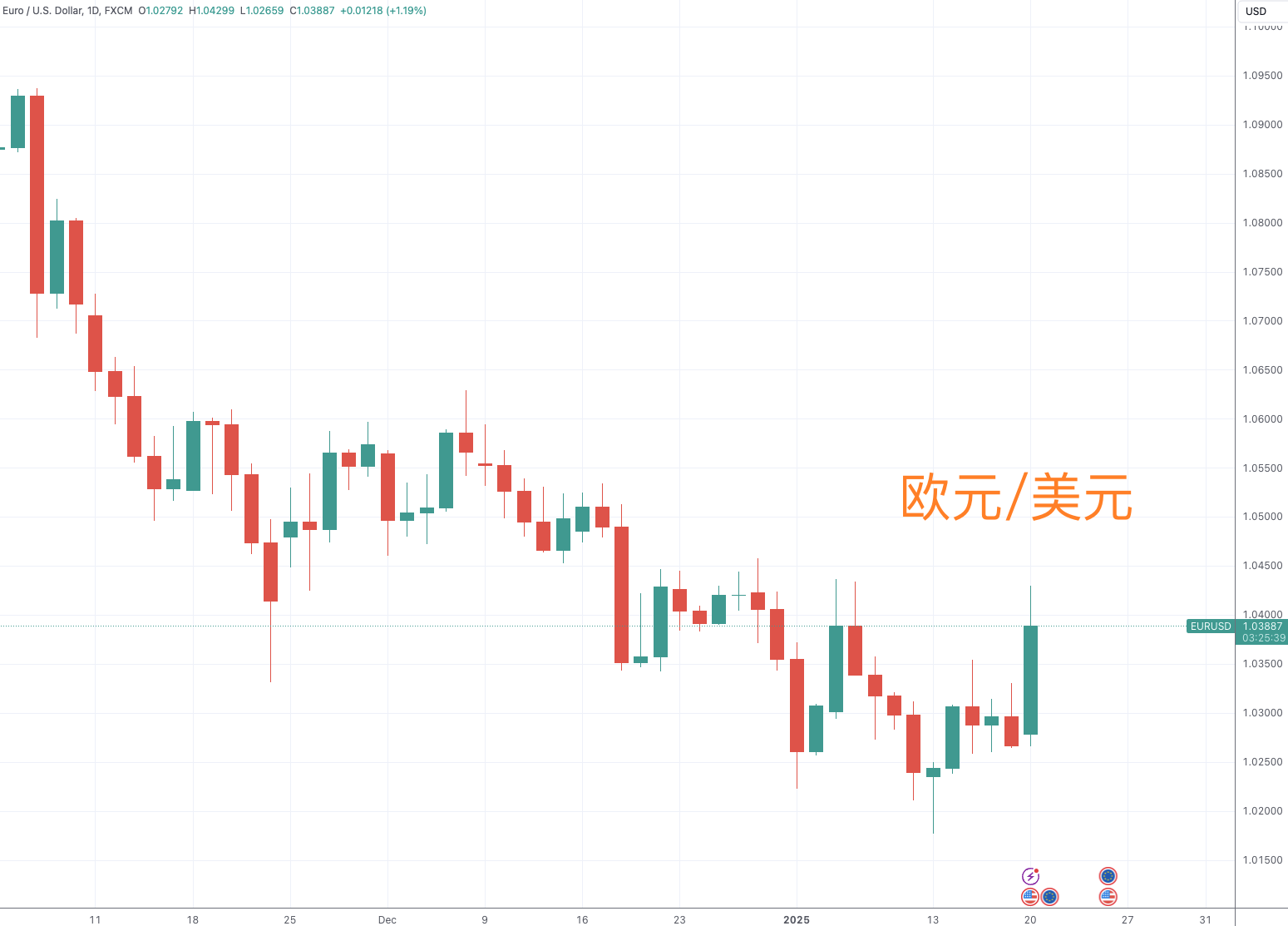 美元多头周一遭遇重创 多种主要货币酣畅走高 全球分析师火线研读-第1张图片