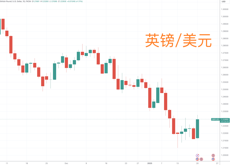 美元多头周一遭遇重创 多种主要货币酣畅走高 全球分析师火线研读-第2张图片