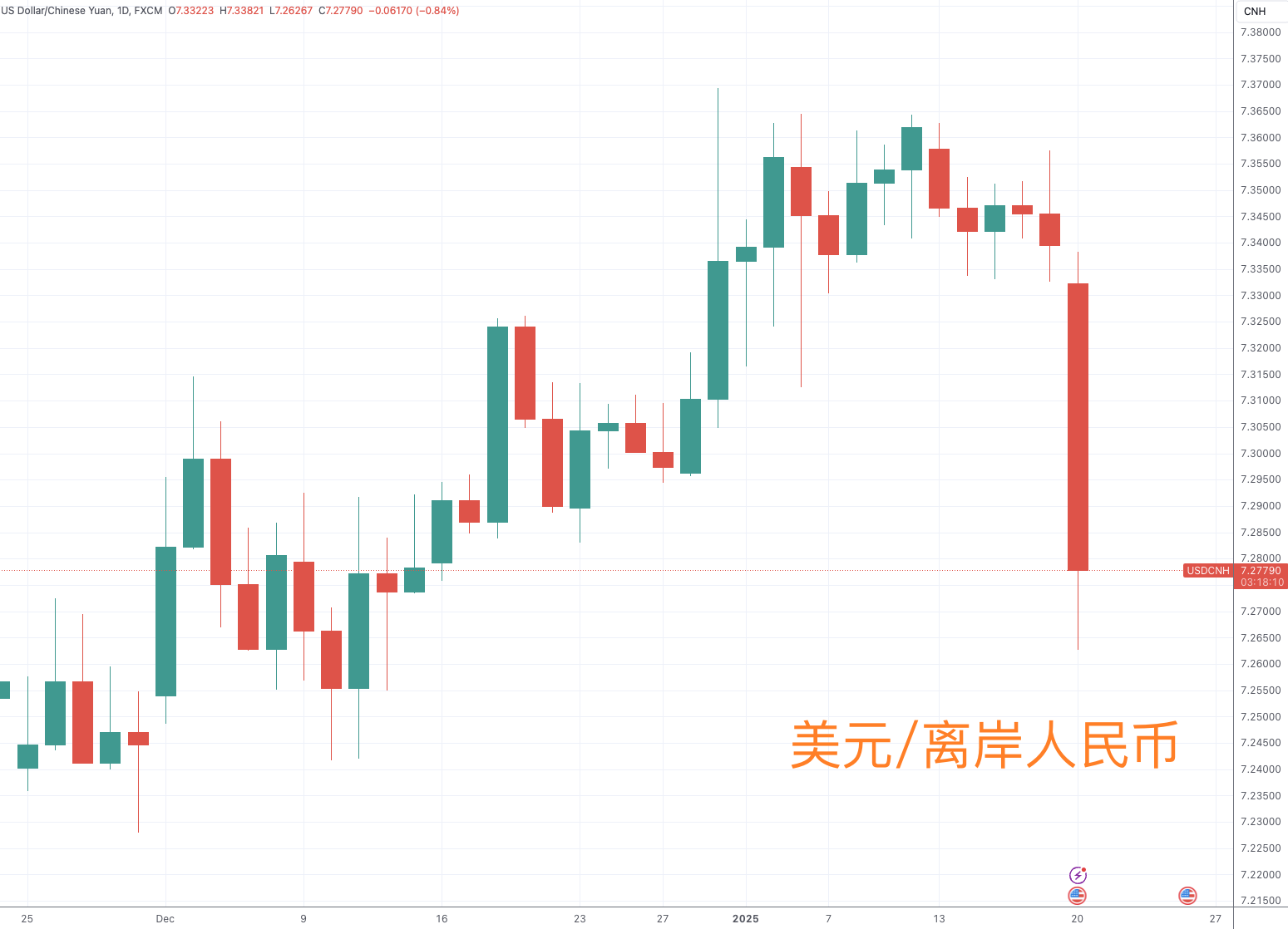 美元多头周一遭遇重创 多种主要货币酣畅走高 全球分析师火线研读-第3张图片