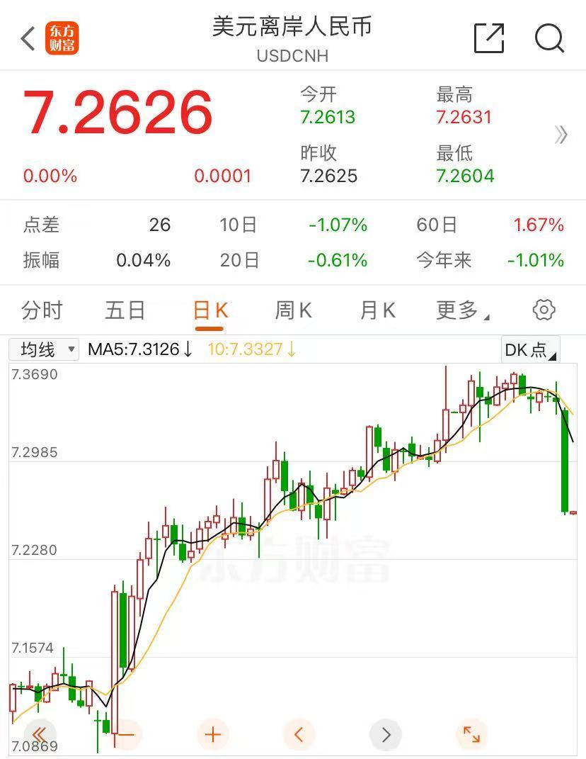 A50期指涨逾1%！离岸人民币涨超800点，逼近7.26关口-第4张图片