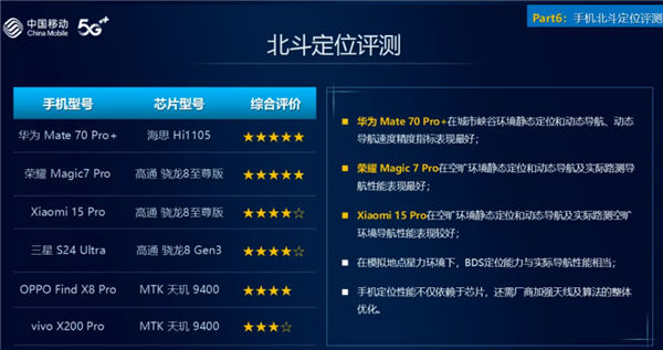 通信强的飞起！华为Mate 70 Pro+北斗短信/定位获中国移动评测五星 排名第一-第2张图片
