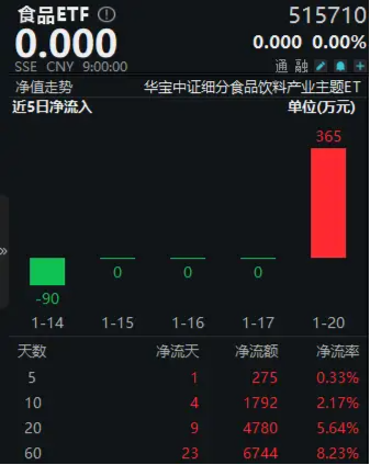 白酒龙头密集分红！资金持续加码，食品ETF（515710）20日吸金4780万元！-第1张图片