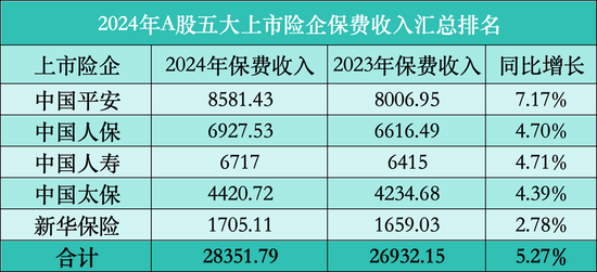 五大上市险企2024年成绩单：保费2.84万亿，财险寿险齐增长-第1张图片