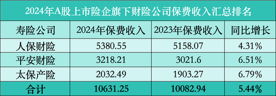 五大上市险企2024年成绩单：保费2.84万亿，财险寿险齐增长-第3张图片